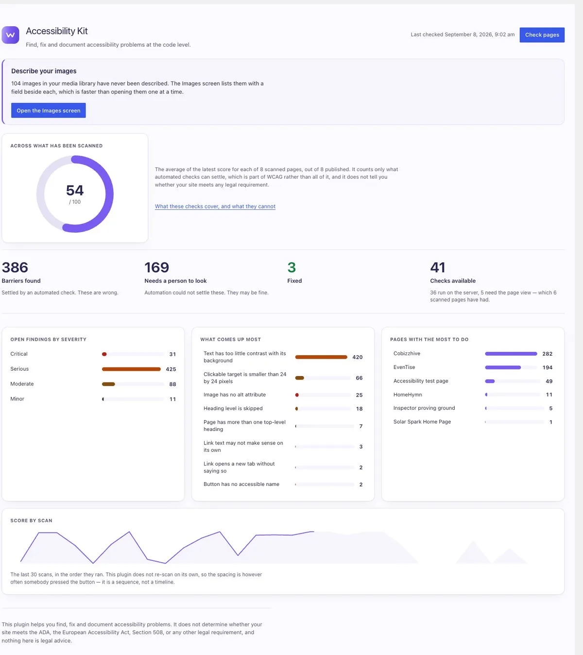 The plugin's report screen. A score of 54 out of 100 sits beside a note explaining that it counts only what automated checks can settle. Below it, four figures — 386 barriers found, 169 needing a person to look, 3 fixed, 41 checks available — then charts of findings by severity, what comes up most, and which pages have the most to do.